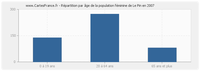 Répartition par âge de la population féminine de Le Pin en 2007